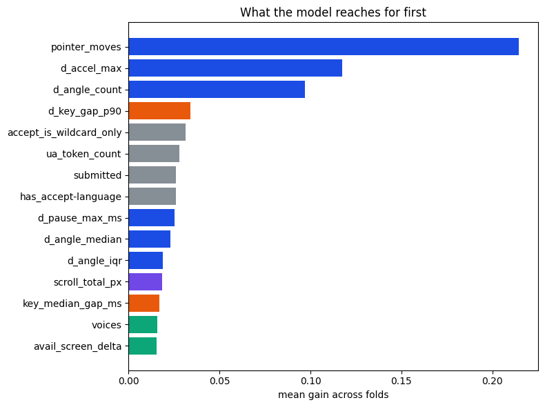 Bar chart of the fifteen highest-weighted features by mean gain
