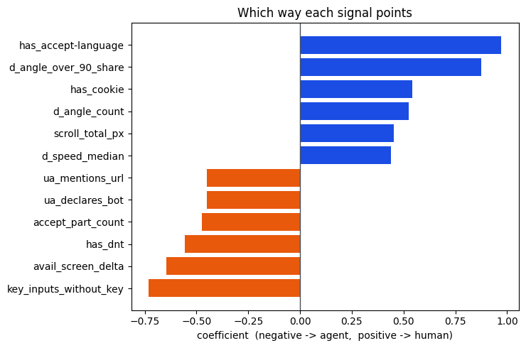 Signals